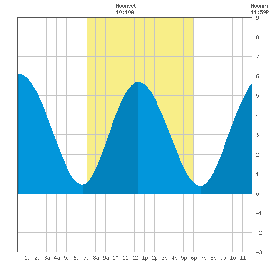 Pine Landing tide chart for Saturday, February 7, 2026