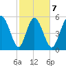 Pine Landing tide chart for Saturday, February 7, 2026