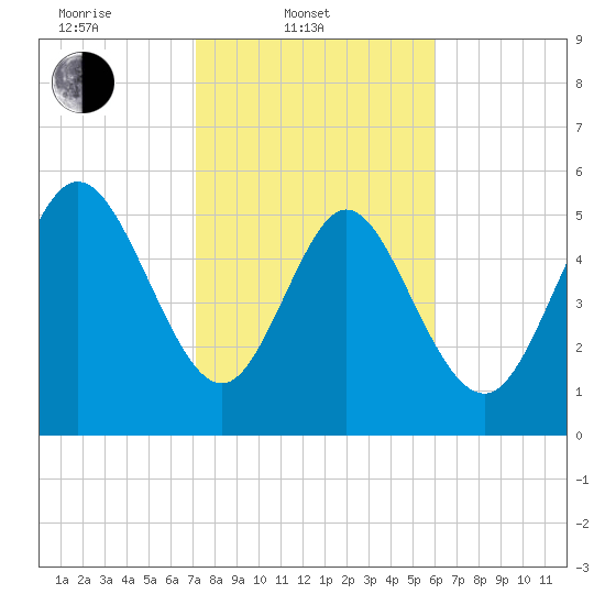 Pine Landing tide chart for Monday, February 9, 2026