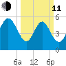Pine Landing tide chart for Wednesday, March 11, 2026
