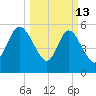 Pine Landing tide chart for Friday, March 13, 2026