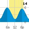 Pine Landing tide chart for Saturday, March 14, 2026