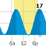 Pine Landing tide chart for Tuesday, March 17, 2026