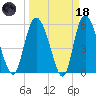 Pine Landing tide chart for Wednesday, March 18, 2026