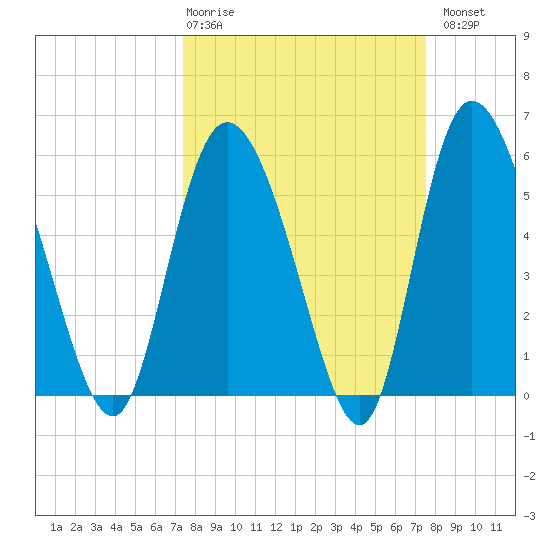 Pine Landing tide chart for Thursday, March 19, 2026