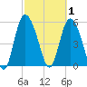 Pine Landing tide chart for Sunday, March 1, 2026