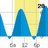 Pine Landing tide chart for Friday, March 20, 2026