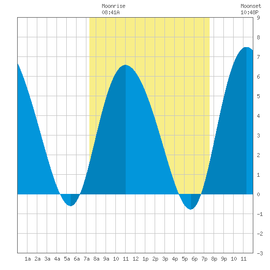 Pine Landing tide chart for Saturday, March 21, 2026