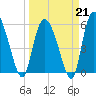 Pine Landing tide chart for Saturday, March 21, 2026