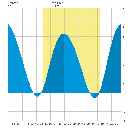 Pine Landing tide chart for Sunday, March 22, 2026
