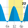 Pine Landing tide chart for Sunday, March 22, 2026