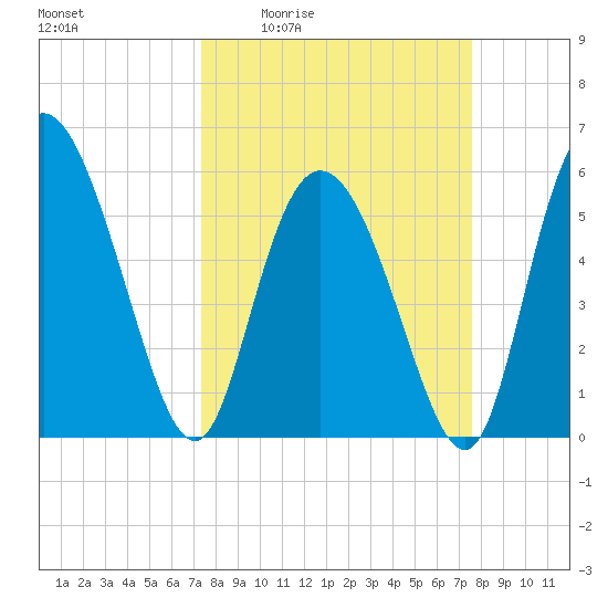 Pine Landing tide chart for Monday, March 23, 2026