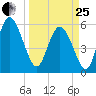Pine Landing tide chart for Wednesday, March 25, 2026