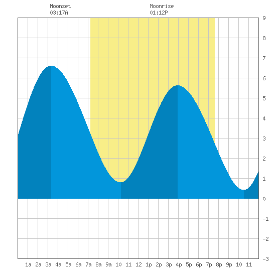 Pine Landing tide chart for Thursday, March 26, 2026
