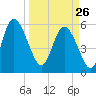 Pine Landing tide chart for Thursday, March 26, 2026