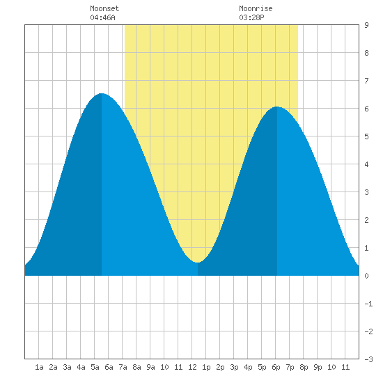 Pine Landing tide chart for Saturday, March 28, 2026