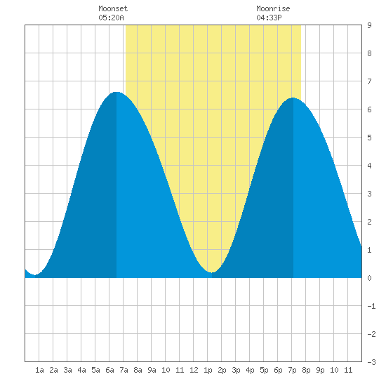 Pine Landing tide chart for Sunday, March 29, 2026