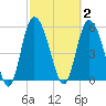 Pine Landing tide chart for Monday, March 2, 2026
