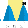 Pine Landing tide chart for Monday, March 30, 2026