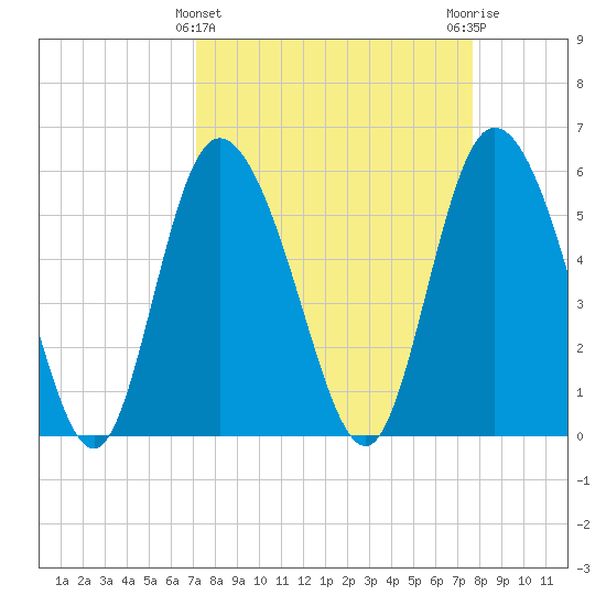 Pine Landing tide chart for Tuesday, March 31, 2026