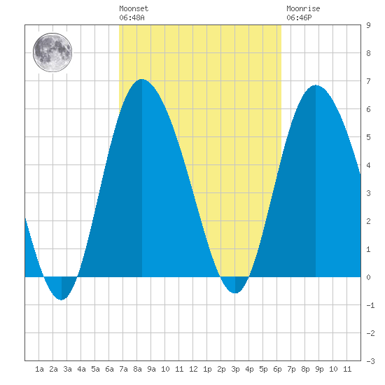 Pine Landing tide chart for Tuesday, March 3, 2026