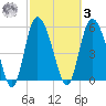 Pine Landing tide chart for Tuesday, March 3, 2026