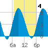 Pine Landing tide chart for Wednesday, March 4, 2026