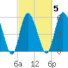 Pine Landing tide chart for Thursday, March 5, 2026