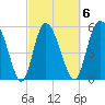 Pine Landing tide chart for Friday, March 6, 2026