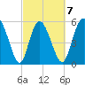 Pine Landing tide chart for Saturday, March 7, 2026
