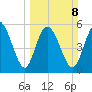 Pine Landing tide chart for Sunday, March 8, 2026