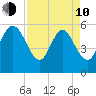 Pine Landing tide chart for Friday, April 10, 2026