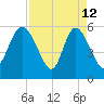 Pine Landing tide chart for Sunday, April 12, 2026