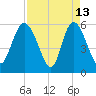 Pine Landing tide chart for Monday, April 13, 2026