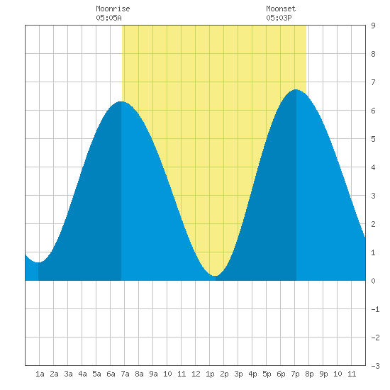 Pine Landing tide chart for Tuesday, April 14, 2026