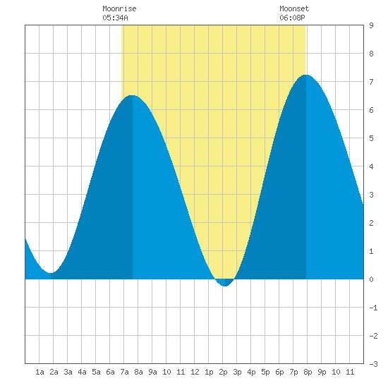 Pine Landing tide chart for Wednesday, April 15, 2026