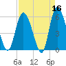 Pine Landing tide chart for Thursday, April 16, 2026