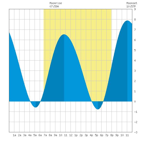 Pine Landing tide chart for Sunday, April 19, 2026