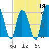 Pine Landing tide chart for Sunday, April 19, 2026