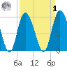 Pine Landing tide chart for Wednesday, April 1, 2026