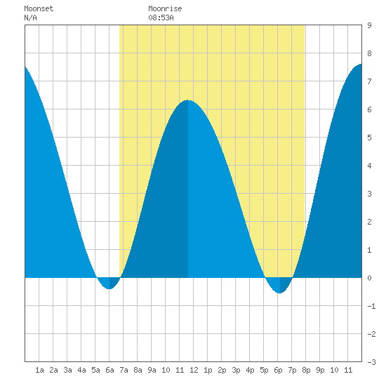 Pine Landing tide chart for Monday, April 20, 2026