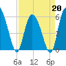 Pine Landing tide chart for Monday, April 20, 2026