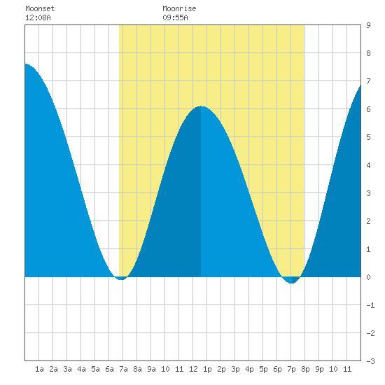 Pine Landing tide chart for Tuesday, April 21, 2026