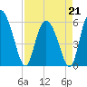 Pine Landing tide chart for Tuesday, April 21, 2026