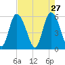 Pine Landing tide chart for Monday, April 27, 2026