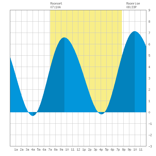 Pine Landing tide chart for Thursday, April 2, 2026