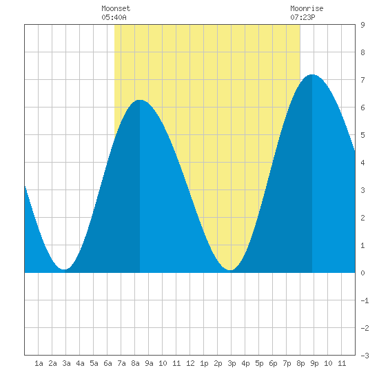 Pine Landing tide chart for Thursday, April 30, 2026