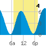 Pine Landing tide chart for Saturday, April 4, 2026