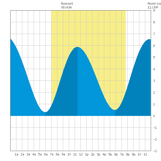 Pine Landing tide chart for Sunday, April 5, 2026