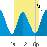 Pine Landing tide chart for Sunday, April 5, 2026